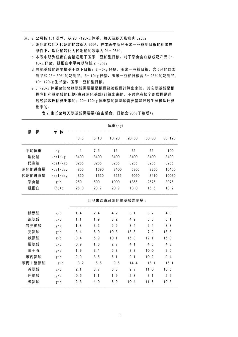 NRC(1998)第十版猪营养需要量表.pdf_第3页