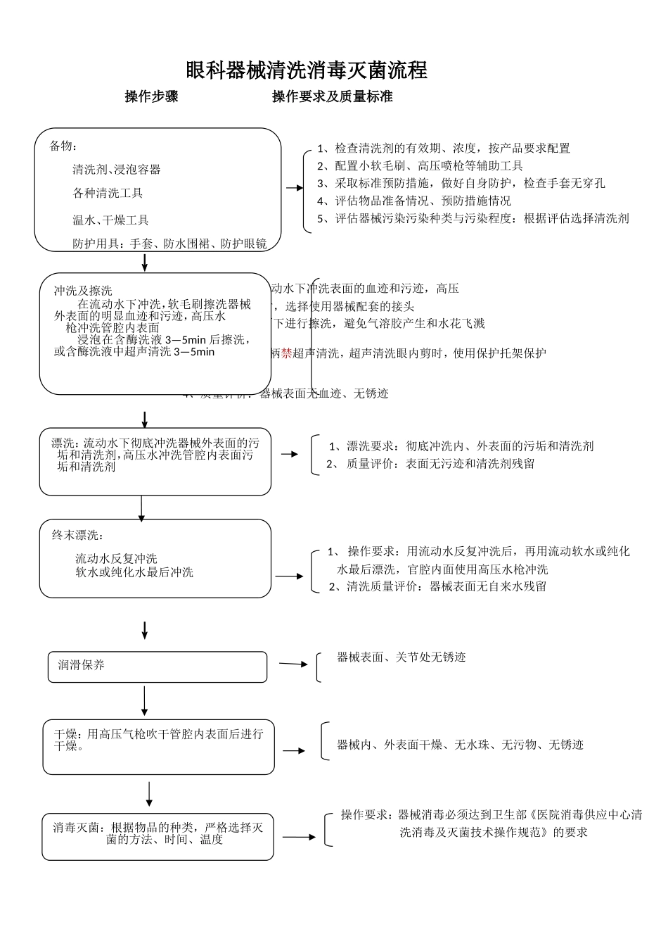 眼科器械清洗流程.doc_第1页