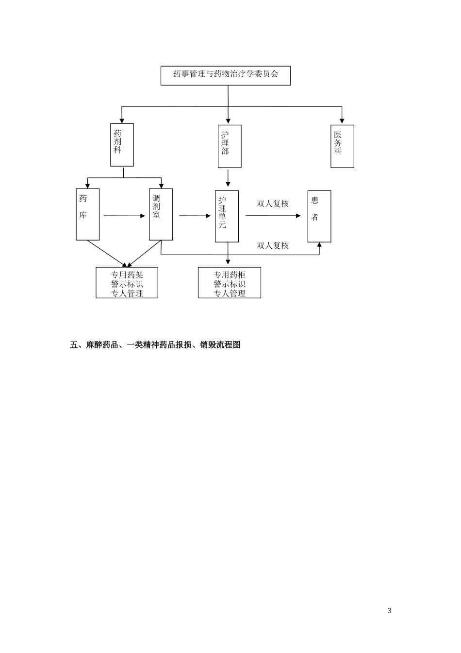 药剂科岗位流程图.doc_第3页