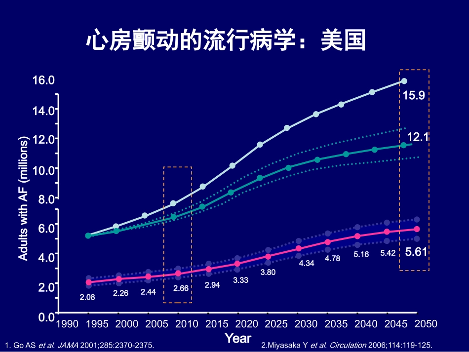 心房颤动与脑卒中的挑战-胡大一.pptx_第2页