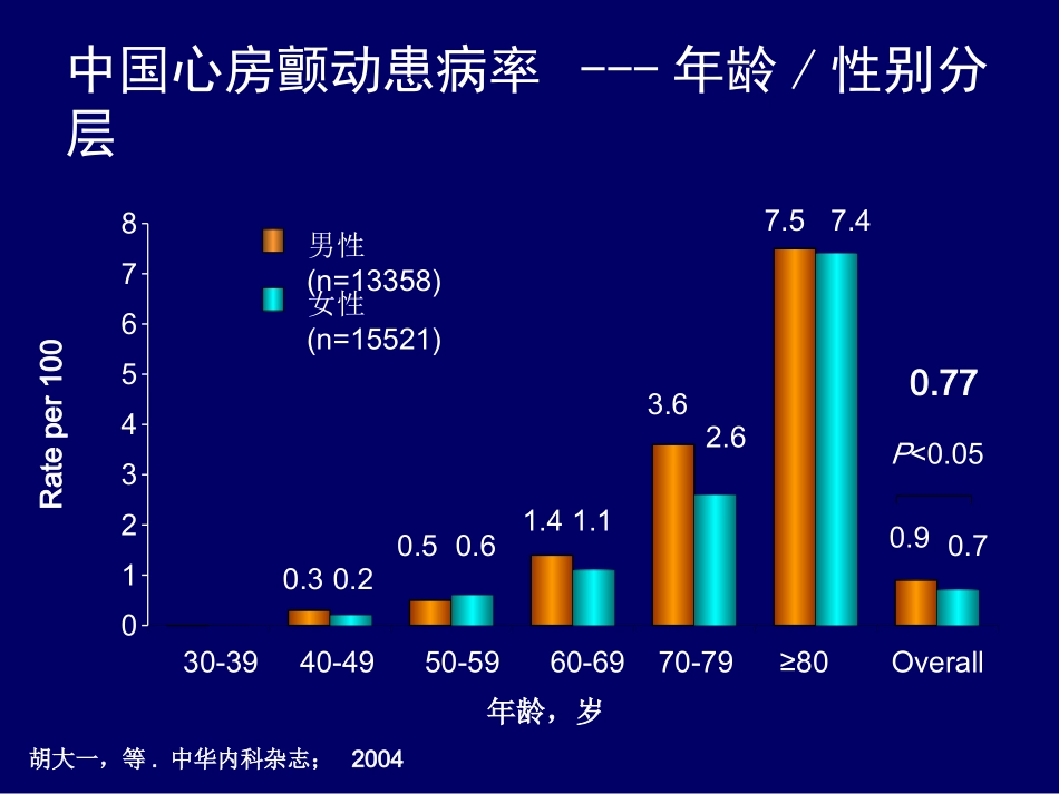 心房颤动与脑卒中的挑战-胡大一.pptx_第3页