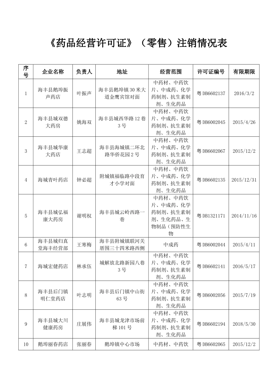 药品经营许可证零售注销情况表.doc_第1页