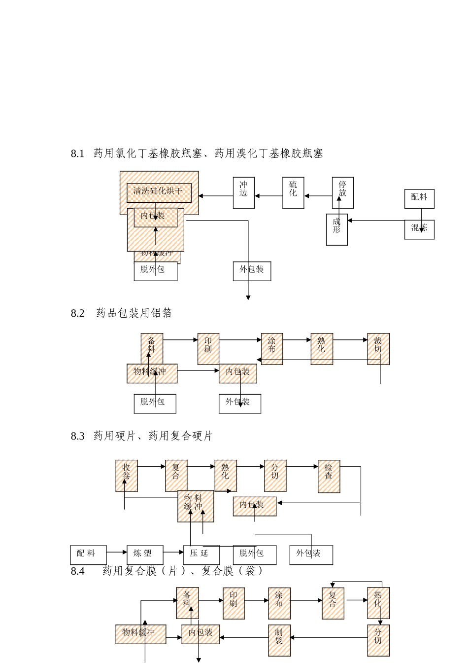 药包材生产洁净室(区)要求.doc_第3页
