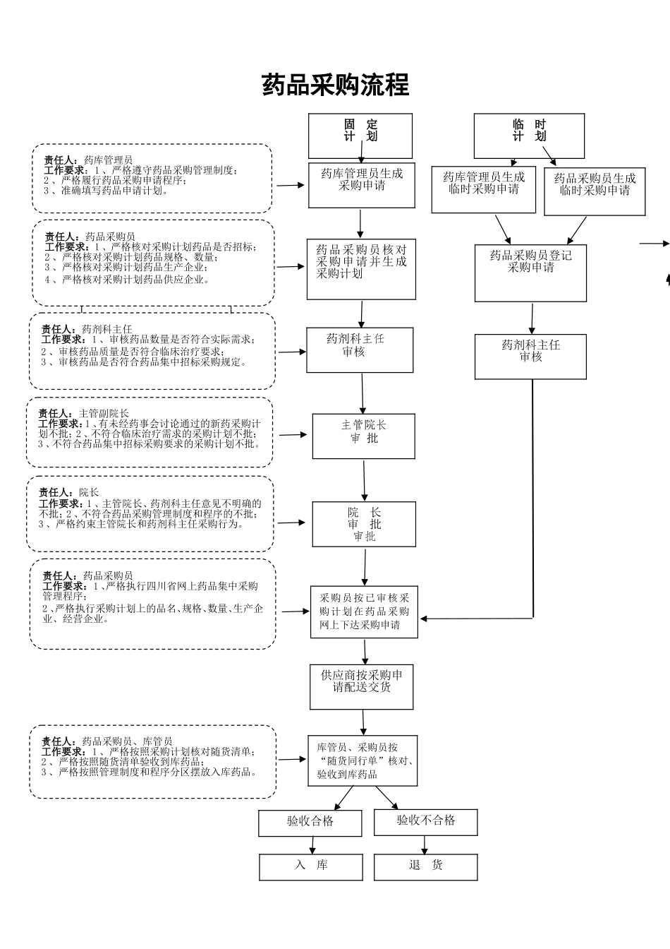 药品采购流程.doc_第1页
