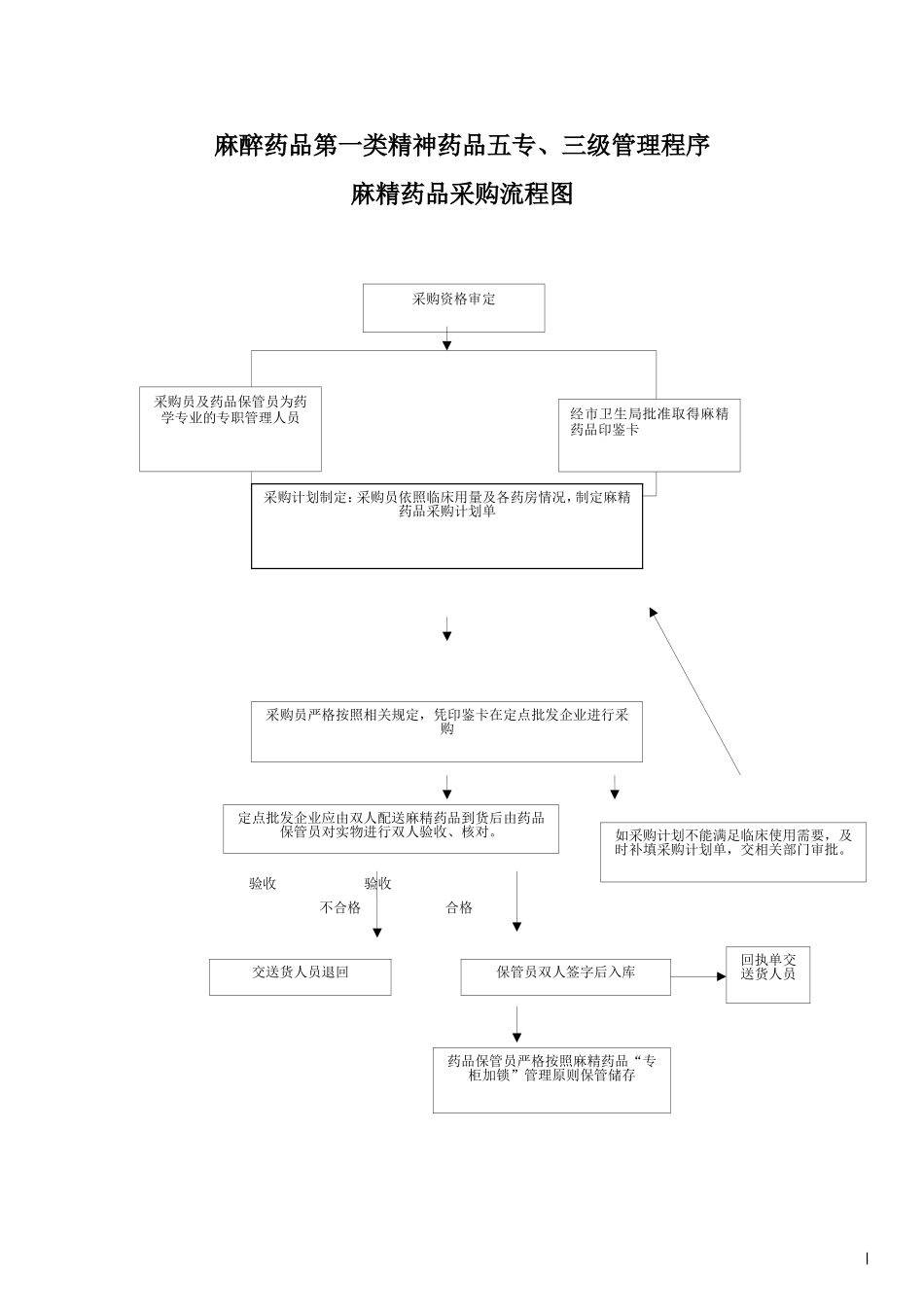 药库采购工作流程图.doc_第1页