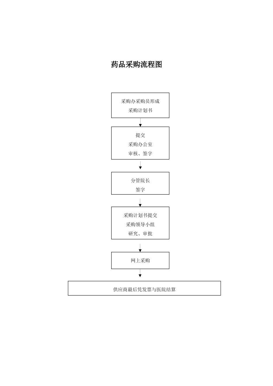 药库采购工作流程图.doc_第2页