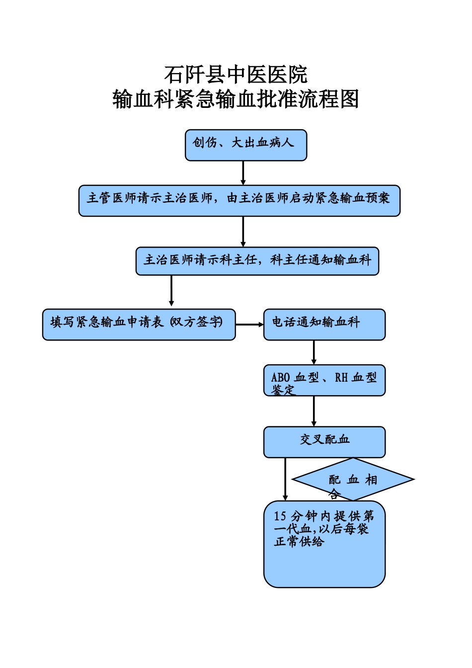 输血科紧急输血批准流程图.doc_第1页