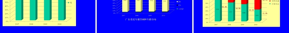 广东省艾滋病防治工作的进展.ppt