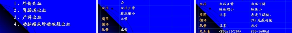 失血性休克病人抢救的台下配合模板.ppt