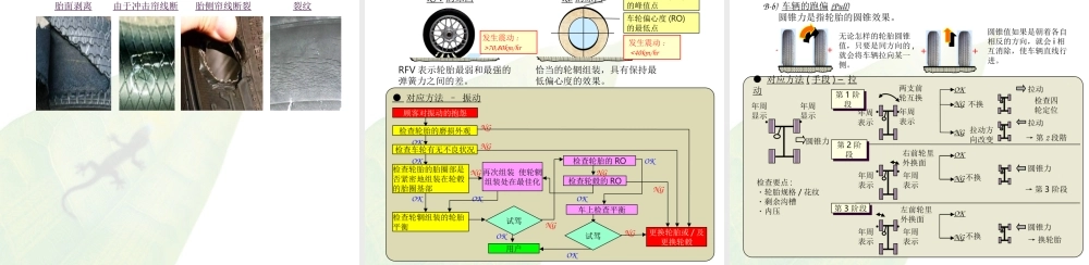 关于轿车用的轮胎的损伤判定.ppt