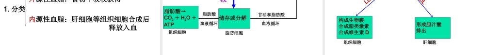 血脂代谢及其调节.ppt