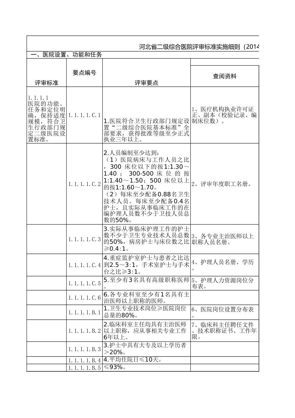 二级综合医院评审标准实施细则(2017.1.17).xls_第1页