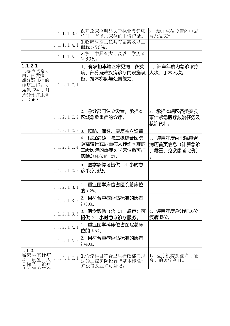 二级综合医院评审标准实施细则(2017.1.17).xls_第2页