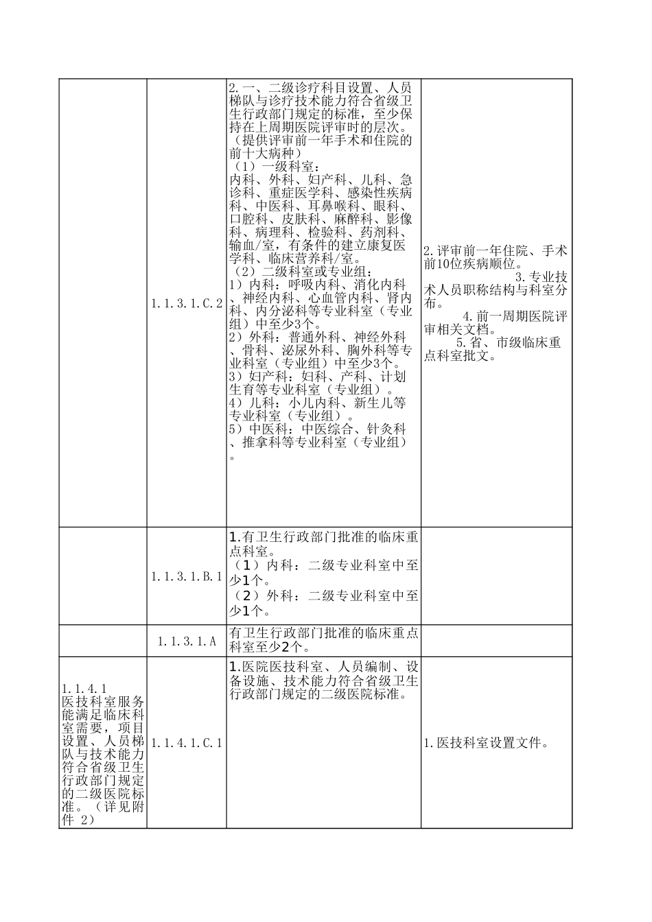 二级综合医院评审标准实施细则(2017.1.17).xls_第3页