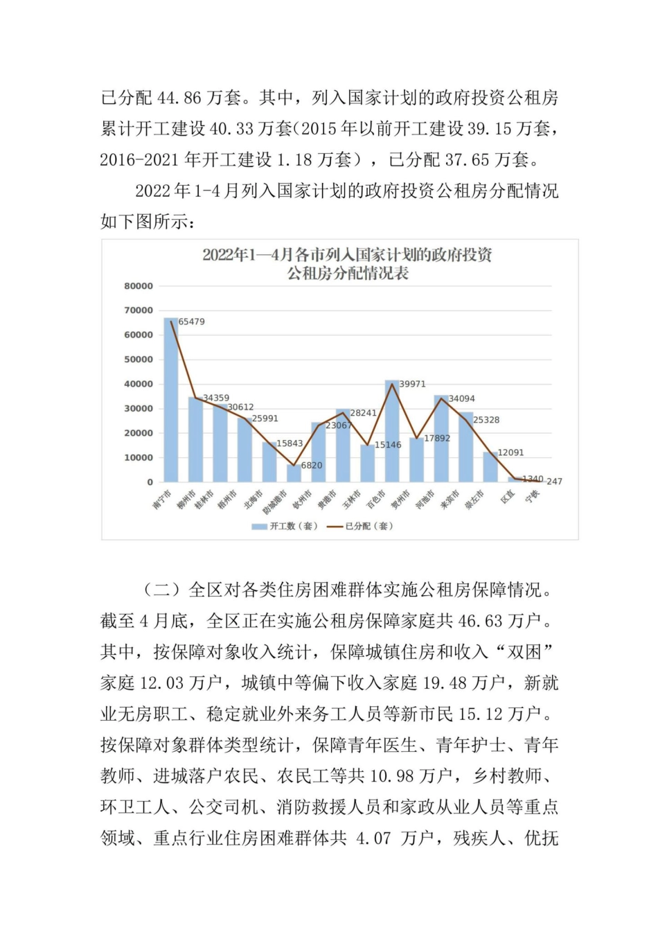 桂建函[2022]329号：自治区住房城乡建设厅关于2022年1-4月全区保障性安居工程进展情况的通报.pdf_第3页