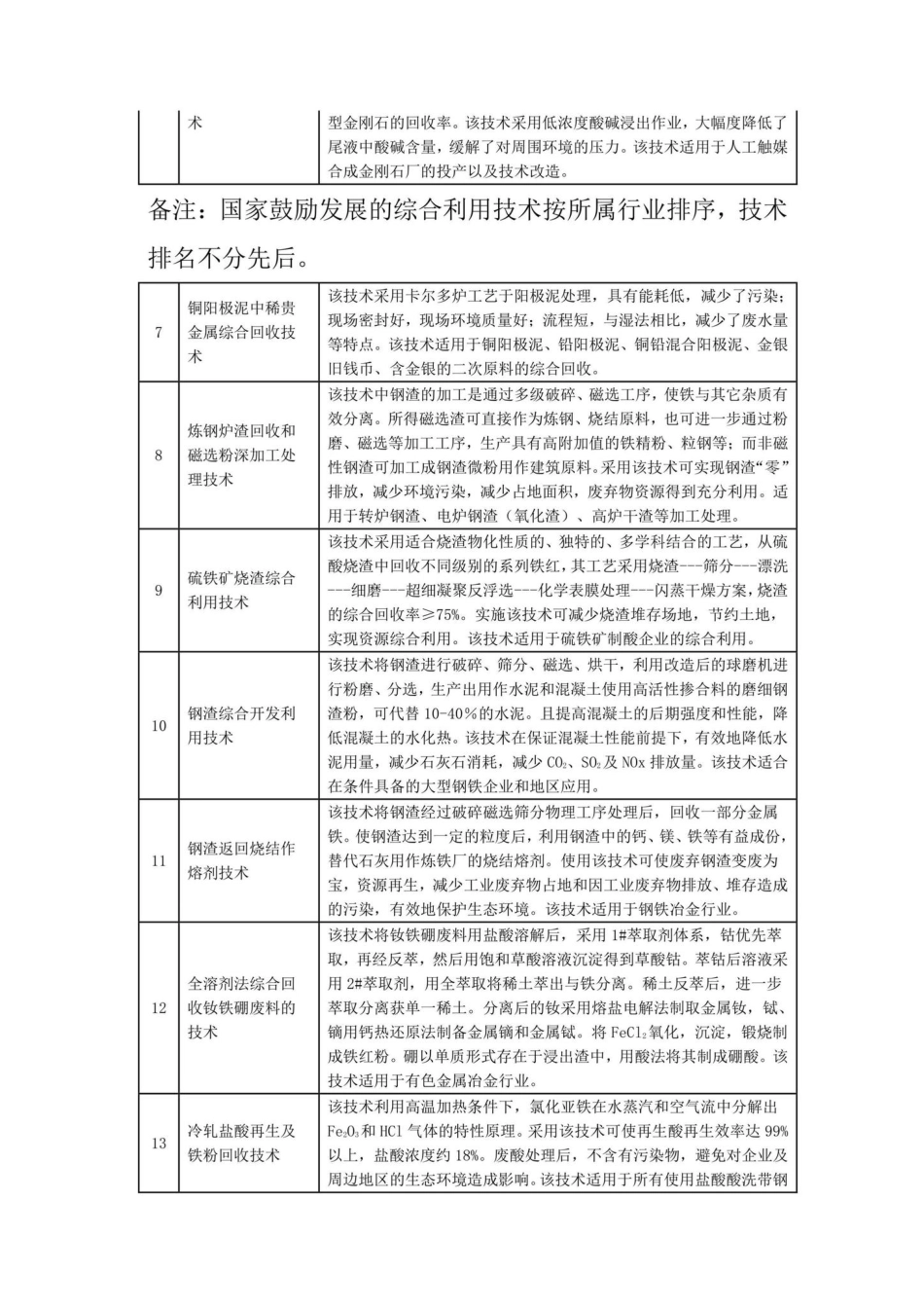 国家发改委[2005]第65号：国家鼓励发展的资源节约综合利用和环境保护技术.pdf_第3页