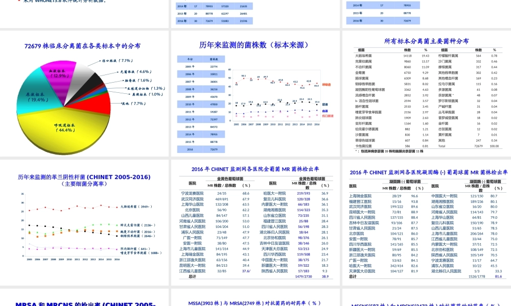 CHINET2016上半年耐药监测统计结果.ppt