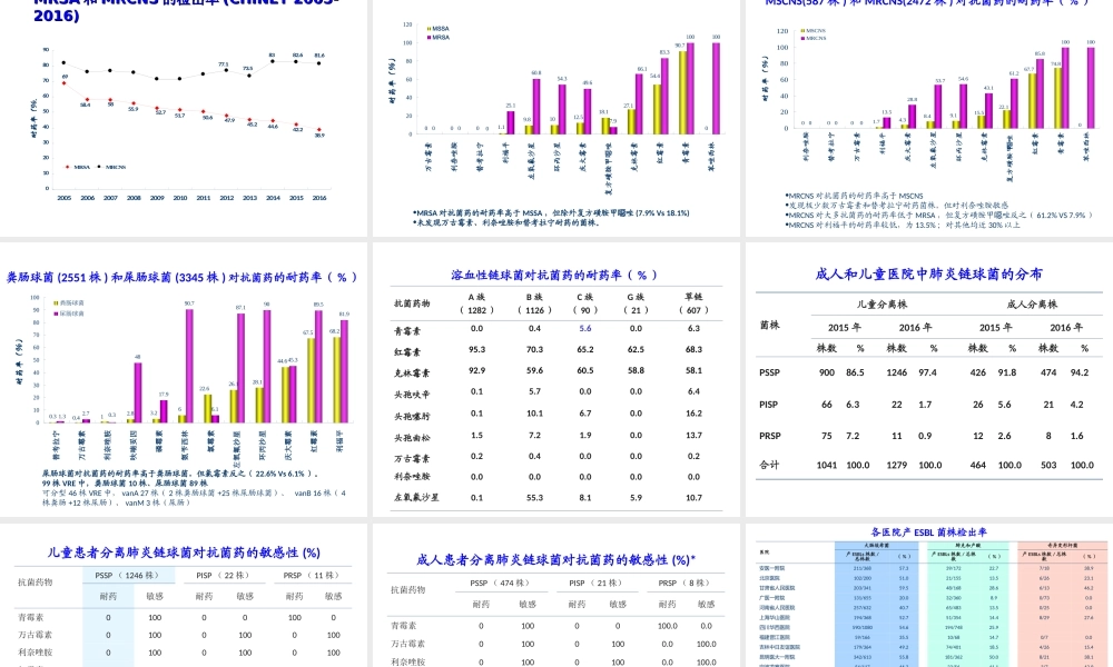 CHINET2016上半年耐药监测统计结果.ppt