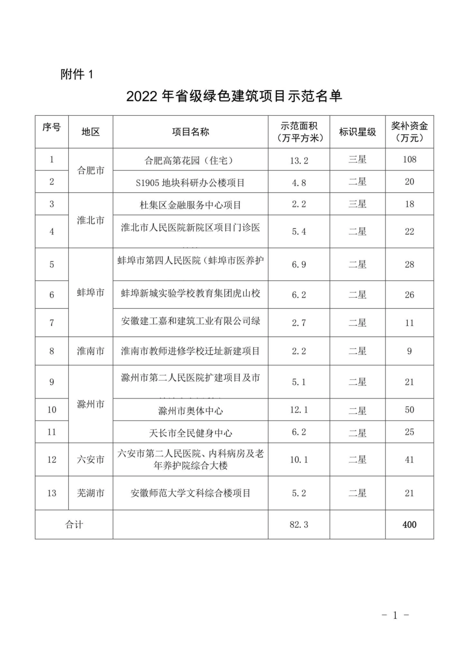 建科函[2022]57号：关于做好2022年安徽省绿色建筑及装配式建筑专项资金项目实施工作的通知.pdf_第3页