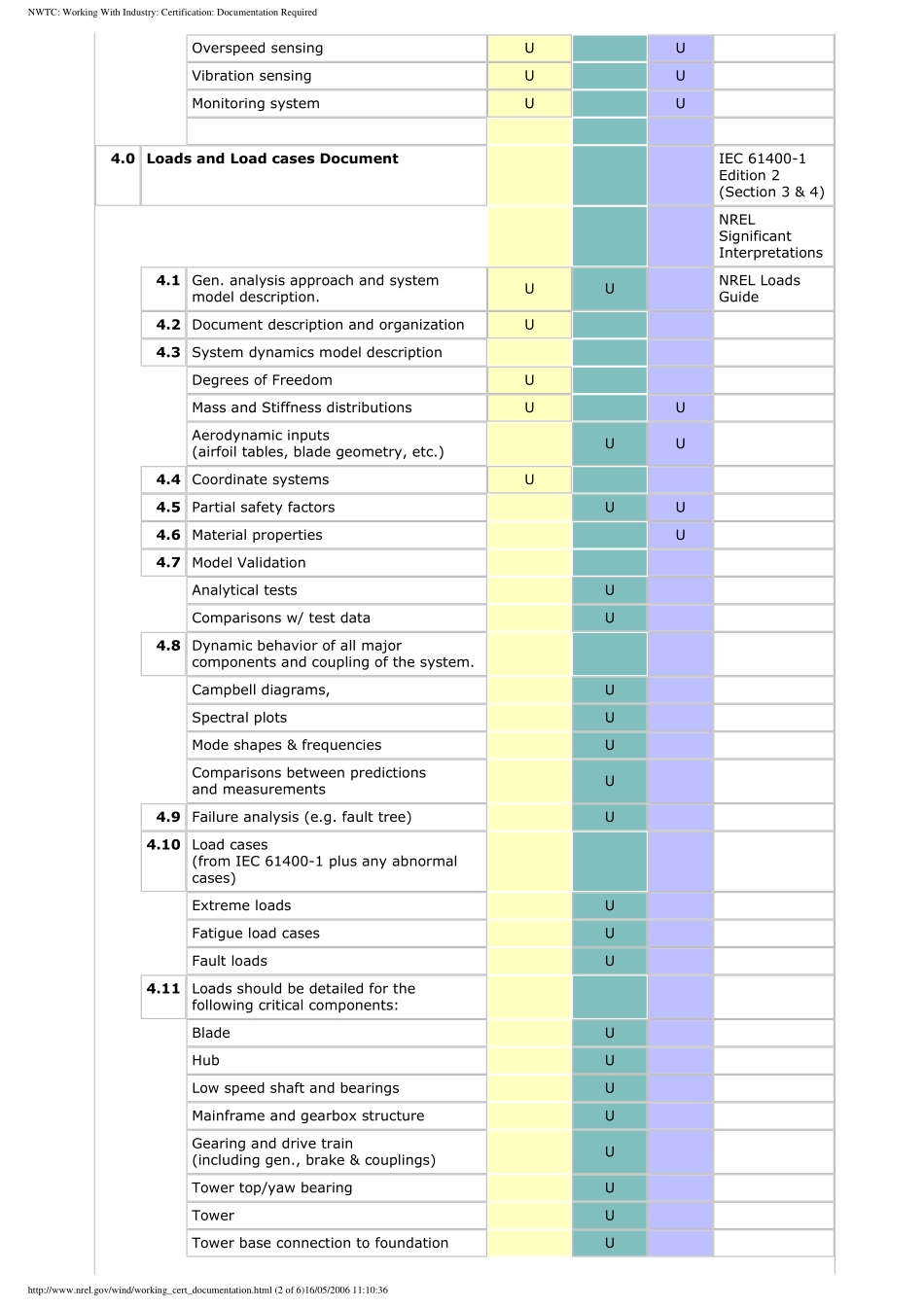 IEC_61400-22_Required_Design_Documentation.pdf_第2页