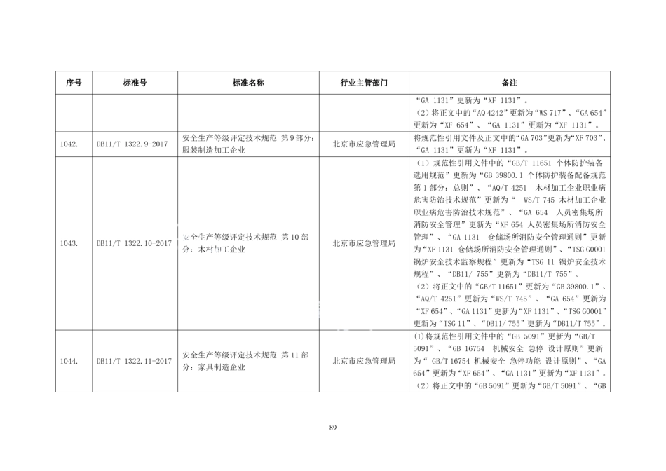 DB11T 1322.10-2017安全生产等级评定技术规范 第10部分：木材加工企业.pdf_第2页