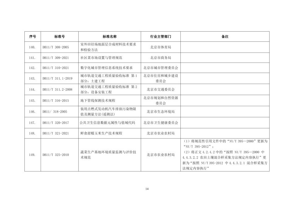 DB11T 325-2010蔬菜生产基地环境质量监测与评价技术规范.PDF_第2页