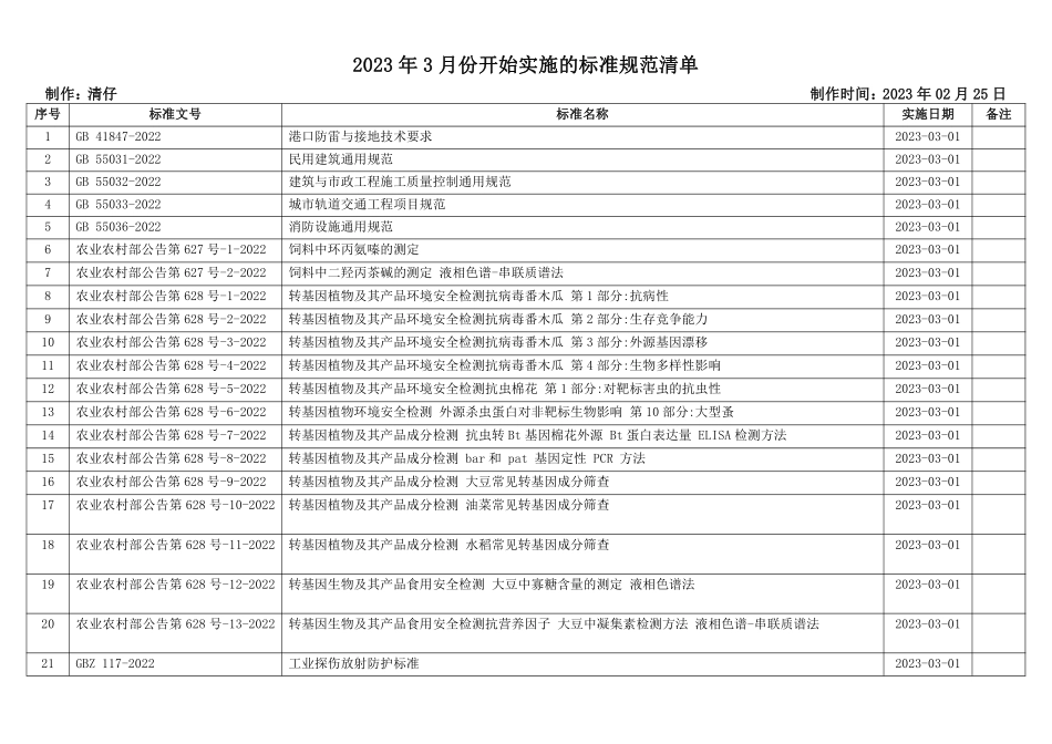 2023年3月份开始实施的标准规范清单.pdf_第1页