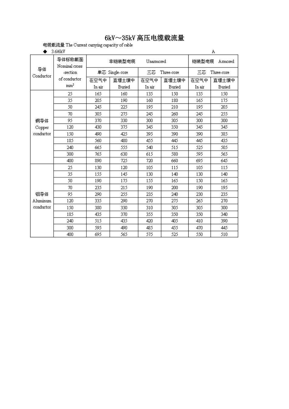 10kV～35kV高压电缆载流量表.doc_第1页
