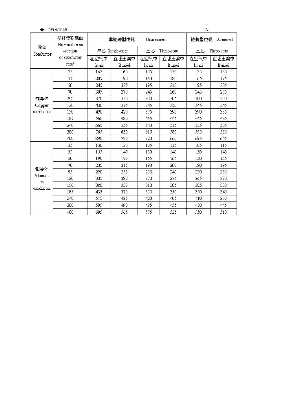 10kV～35kV高压电缆载流量表.doc_第2页