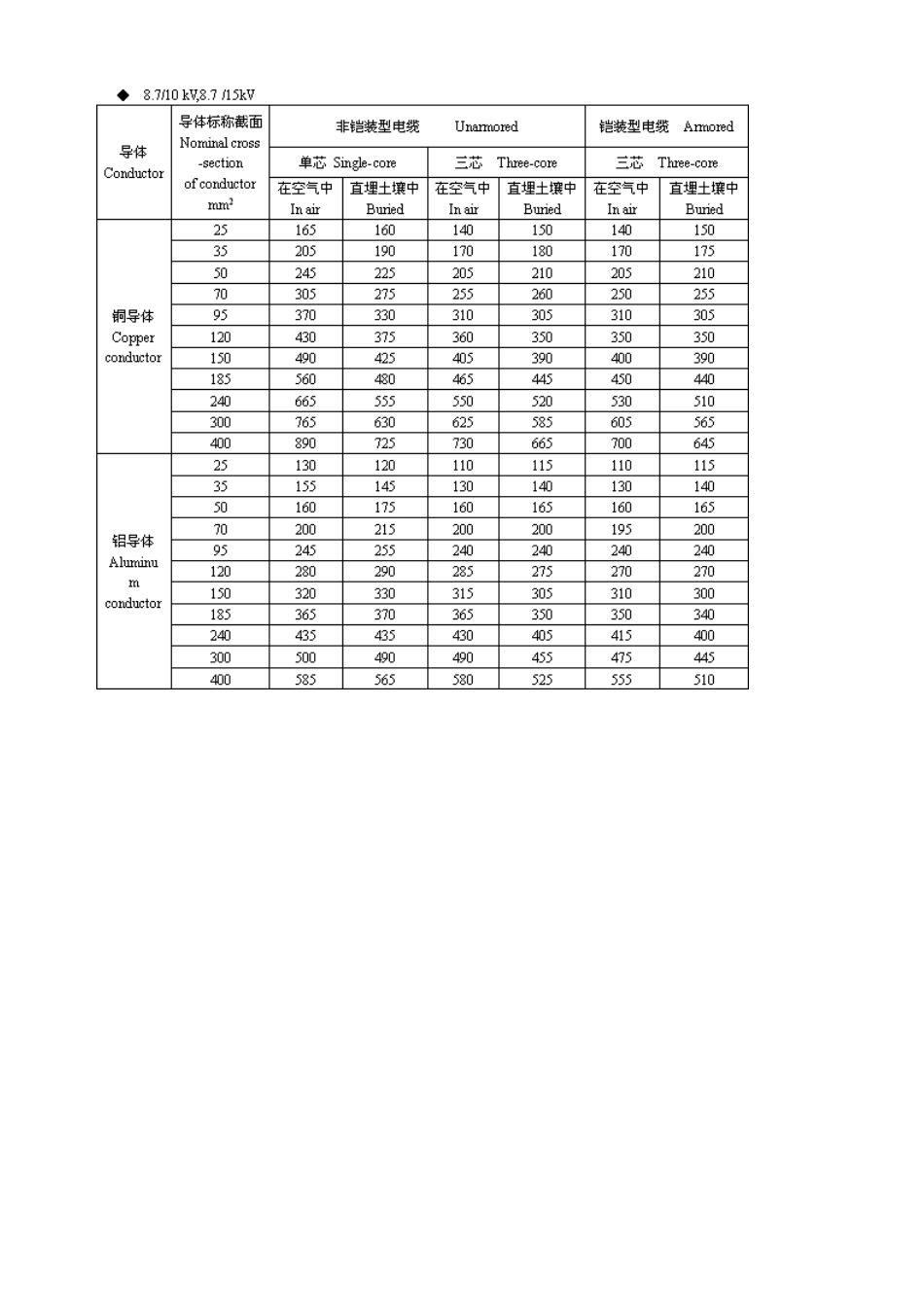10kV～35kV高压电缆载流量表.doc_第3页