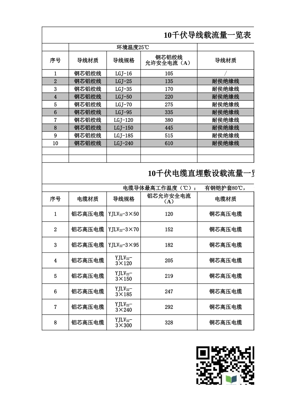 2023版供电公司专用电力电缆载流量查询表.xls_第1页