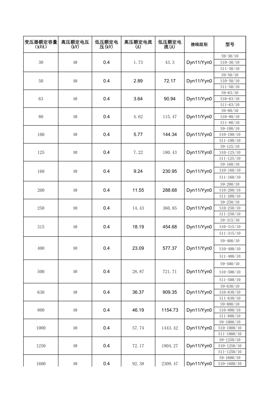 PMS设备参考标准模板_变压器、断路器、隔离开关.xls_第1页