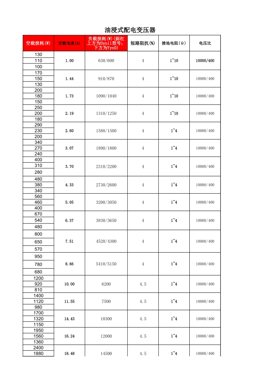 PMS设备参考标准模板_变压器、断路器、隔离开关.xls_第3页