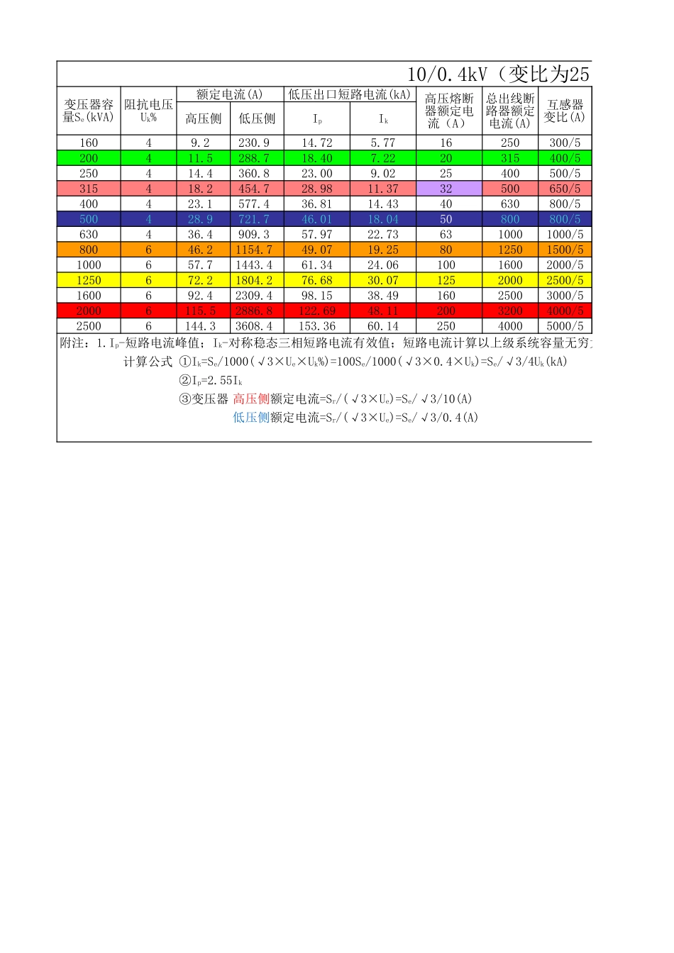 变压器容量与母排-断路器-互感器-开关综合元器件选型配合计算表.xls_第1页