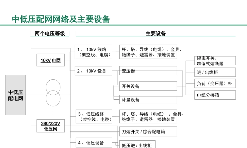 中低压配网网络及主要设备介绍.ppt