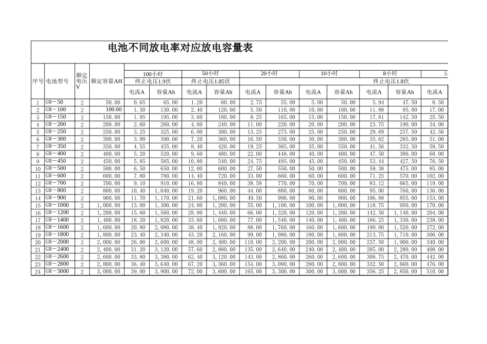 蓄电池放电率与容量对照表.xls_第1页