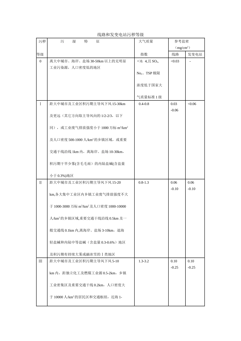 线路和发变电站污秽等级.doc_第1页