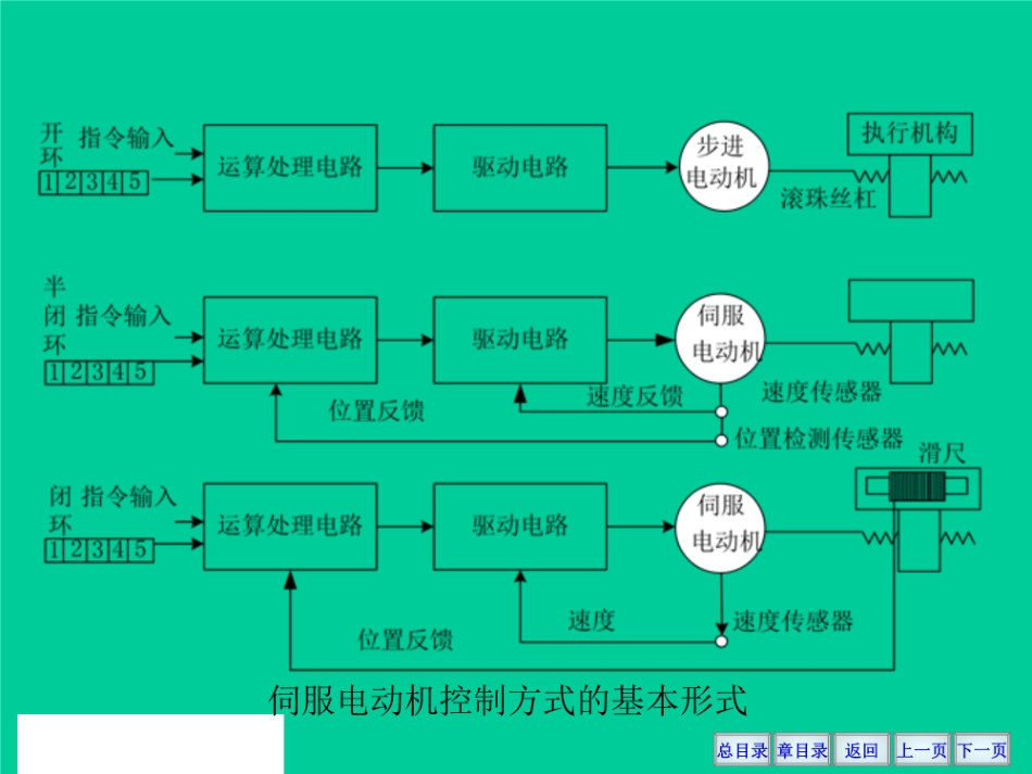 交流伺服电机的工作原理.pdf_第3页