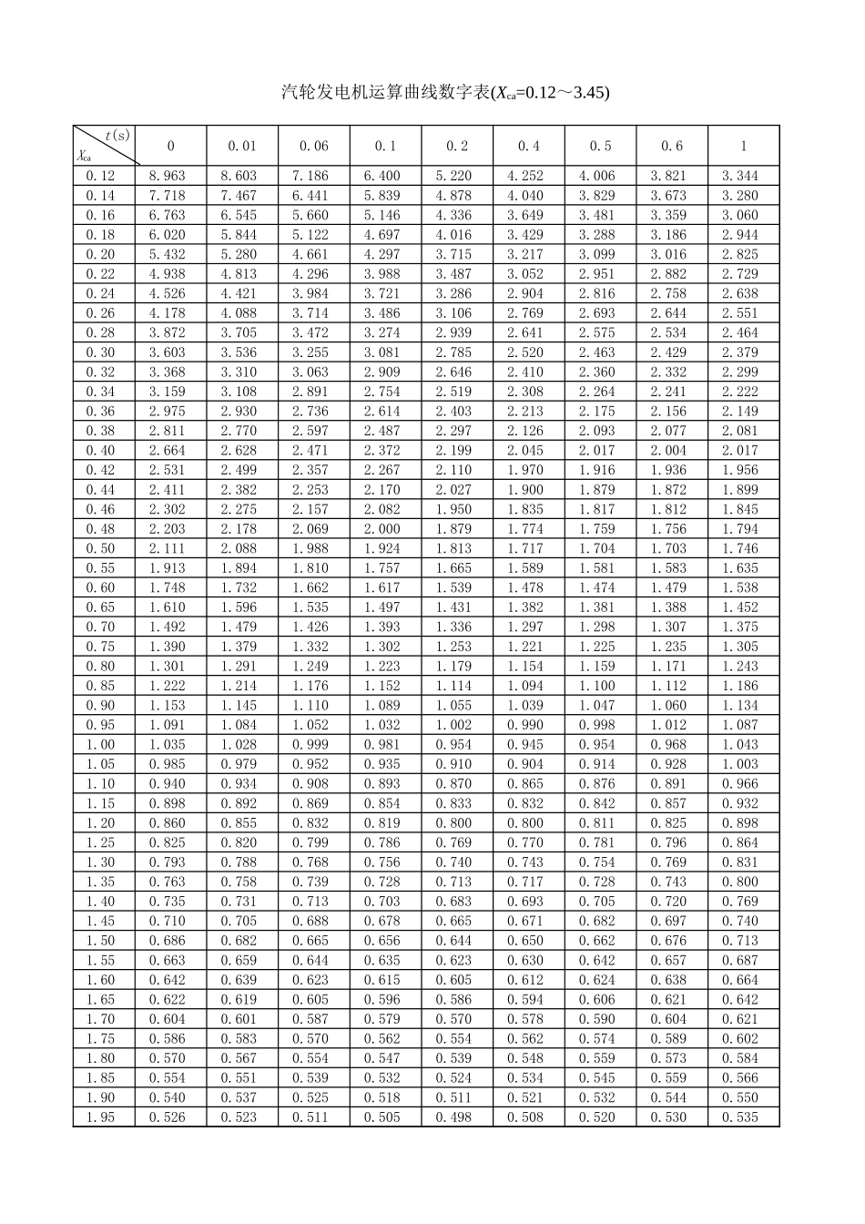 发电机曲线计算.xls_第1页