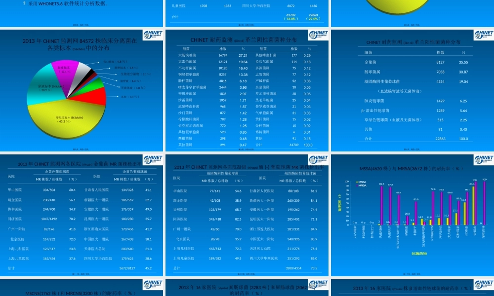2022年医学专题—CHINET2013年细菌耐药监测(1).ppt