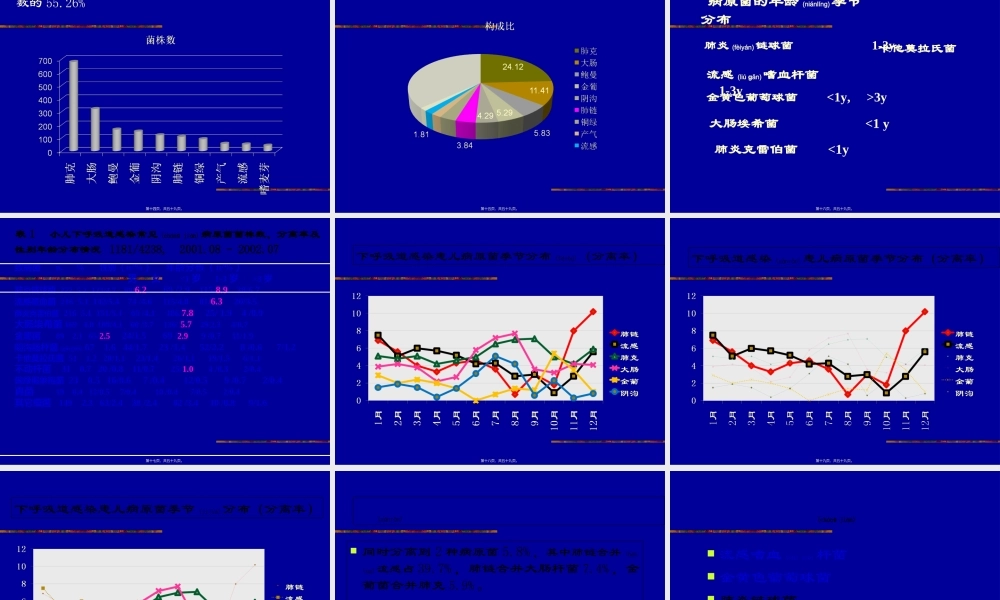 2022年医学专题—儿童感染常见病原菌及耐药性.ppt