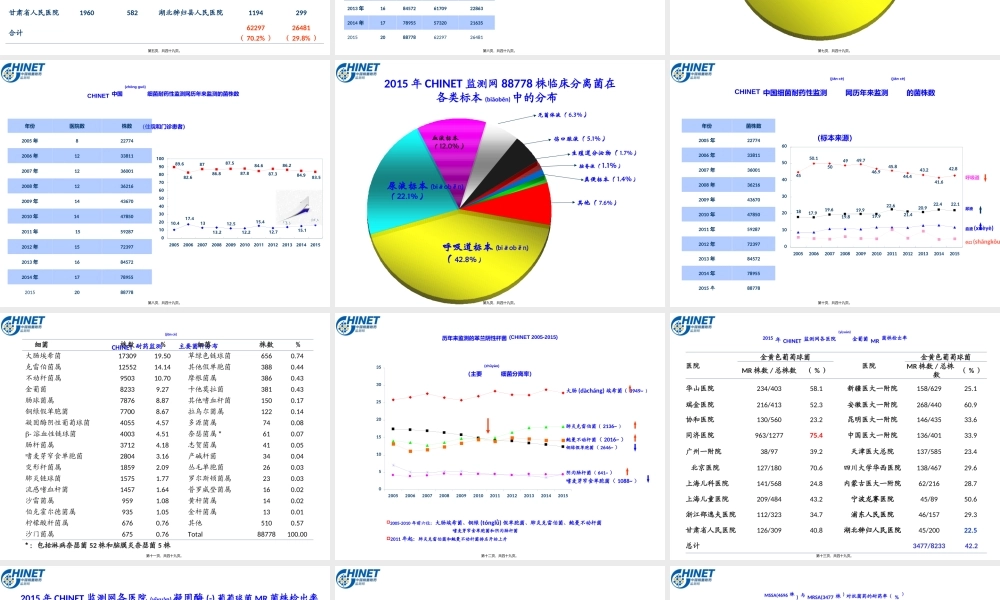 2022年医学专题—CHINET2015解读：上海华山抗炎所朱德妹教授(1).ppt