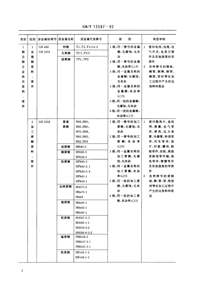 铜及铜合金废料、废件分类和技术条件 GBT 13587-1992.pdf_第3页