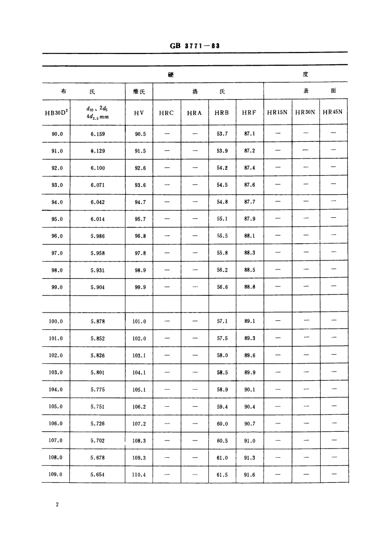 铜合金硬度与强度换算值 GBT 3771-1983.pdf_第3页