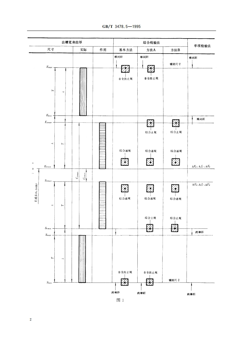 圆柱直齿渐开线花键 检验方法 GBT 3478.5-1995.pdf_第3页