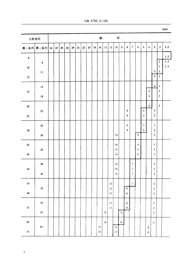 梯形螺纹 直径与螺距系列 GBT 5796.2-1986.pdf_第3页