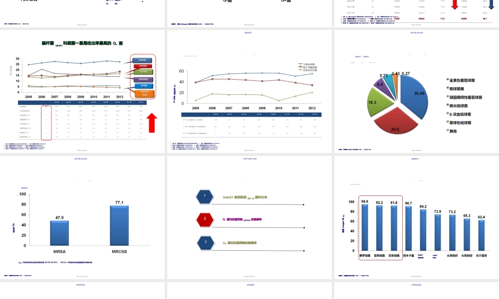 2022年医学专题—期2012年中国CHINET细菌耐药性监测(1).ppt