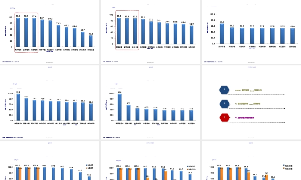 2022年医学专题—期2012年中国CHINET细菌耐药性监测(1).ppt