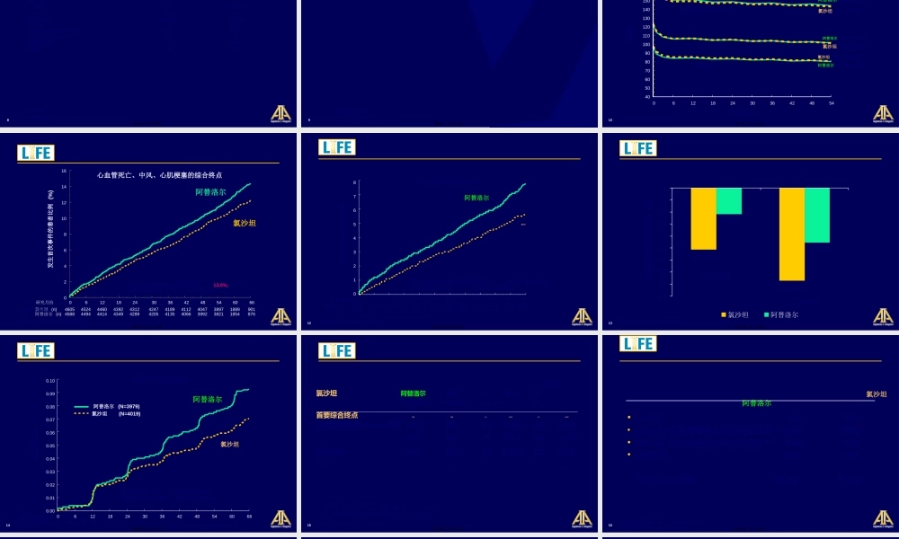 2022年医学专题—氯沙坦高血压患者生存研究(LIFE试验)(1).ppt