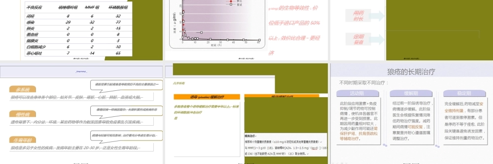 2022年医学专题—系统性红斑狼疮的安全用药.ppt